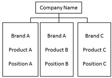 Product Brand Architecture