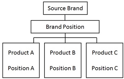 Source Brand Architecture