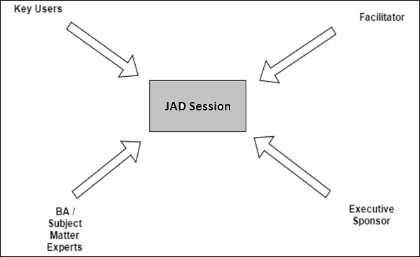 JAD Session