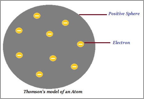 Chemistry Structure Of The Atom Tutorialspoint