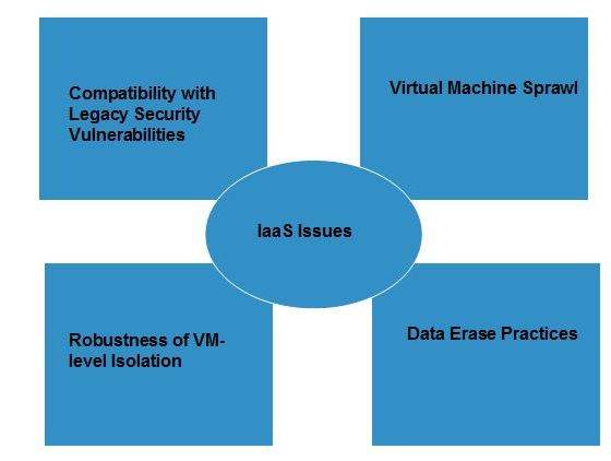 Cloud Computing Infrastructure as a Service (IaaS)