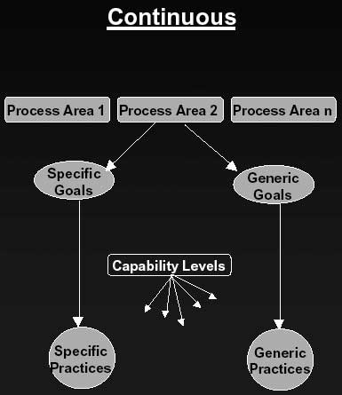 CMMI Continous Structure