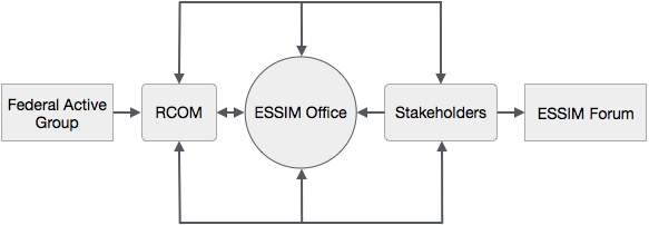 ESSIM Planning Model