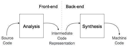 Analysis and Synthesis phase of compiler
