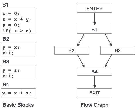 Control Flow Graph