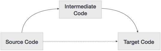 Intermediate Code