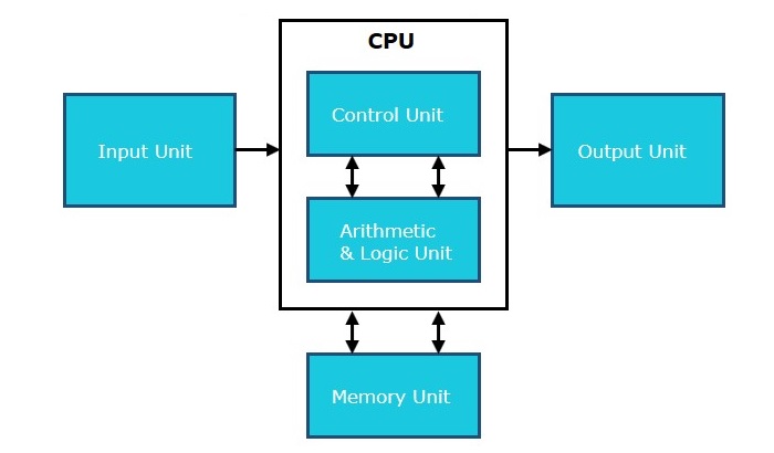 Computer - CPU(Central Processing Unit)