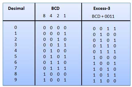 Binary Code Table