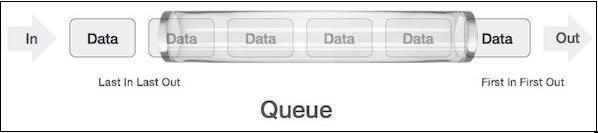 queue fifo datagrid observablecollection wfp