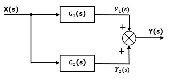 Control Systems Block Diagram Algebra Tutorialspoint
