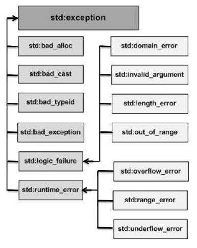 C++ Exceptions Hierarchy