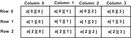 Two Dimensional Arrays in C