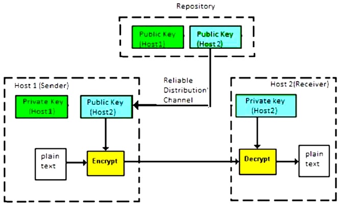 Asymmetric Key Encryption<