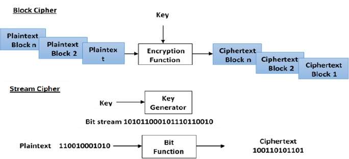 Modern Symmetric Key Encryption