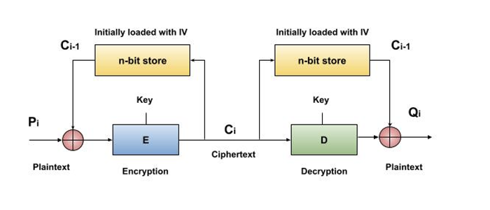 Cipher Block Chaining (CBC) Mode