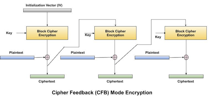 Cipher Feedback (CFB) Mode