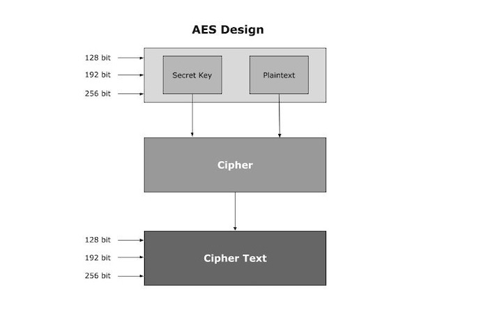 Cryptography - AES