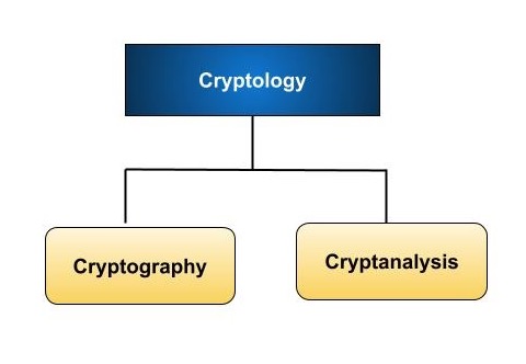 Modern Cryptography Tutorialspoint
