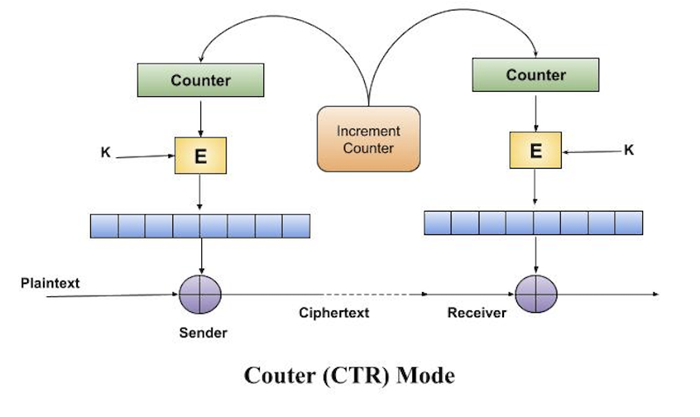 Counter (CTR) Mode