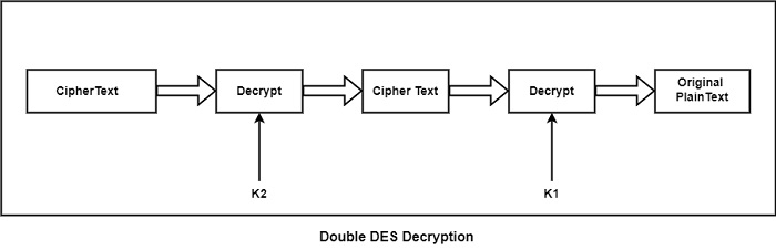 Double DES Decryption