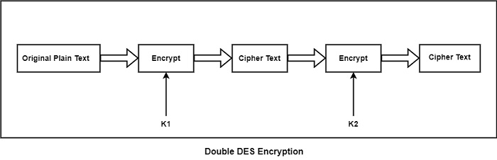 Double DES Encryption