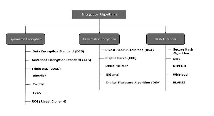 Encryption Algorithms