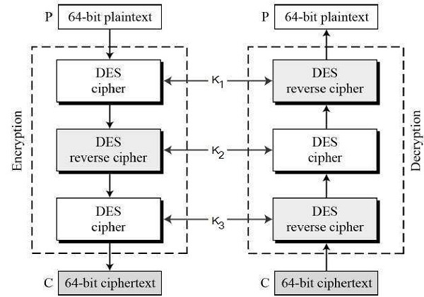 TDES Encryption Scheme