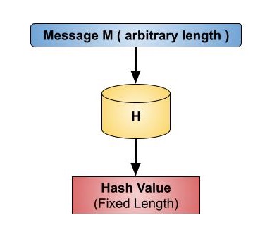 Cryptography Hash