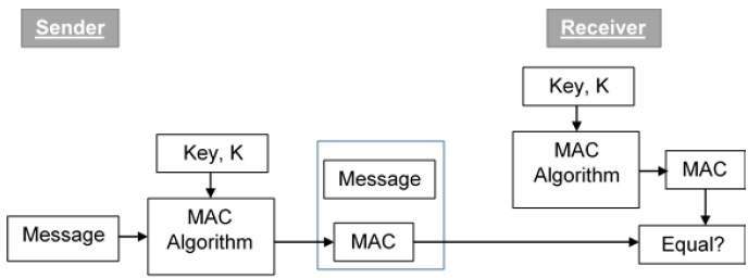Public key Cryptography and message authentication