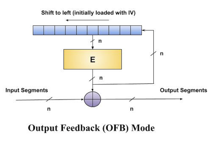 Output Feedback (OFB) Mode