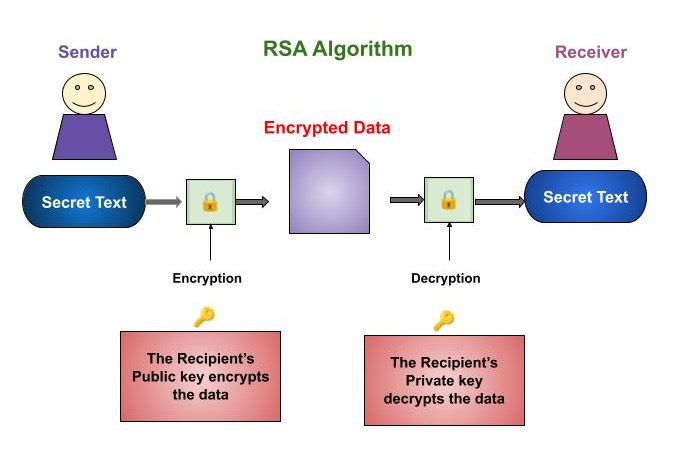 RSA Algorithm