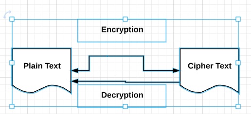 Terminologies of Cryptography