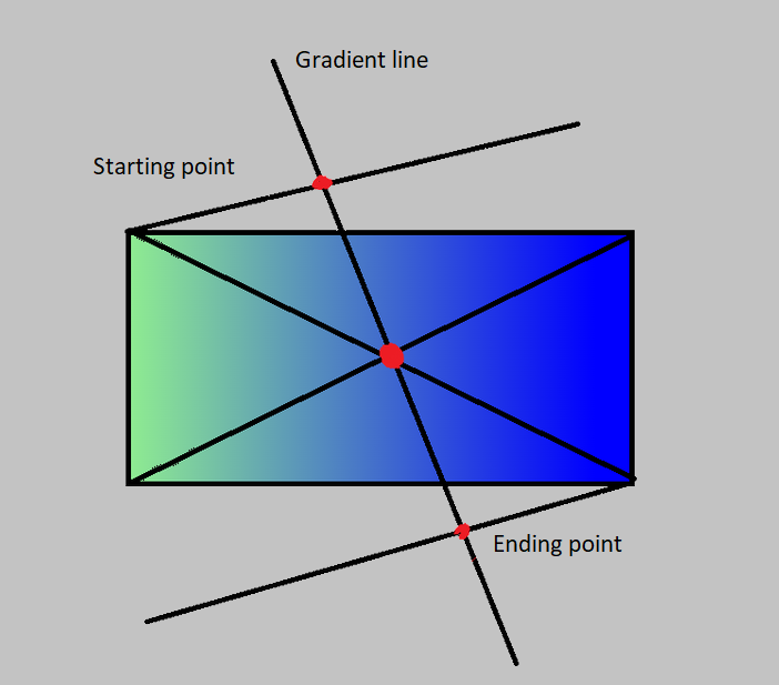 linear-gradient composition