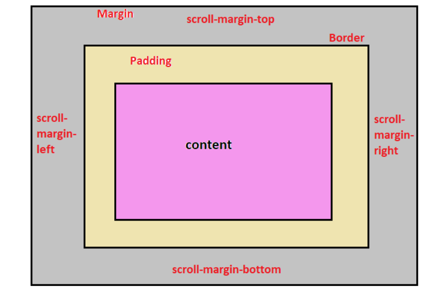 scroll margin structure