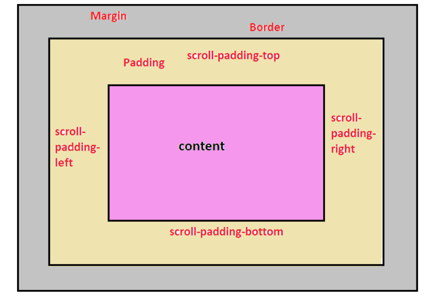 scroll padding structure