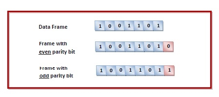 Error Detection by Parity Check Error Detection by Parity Check