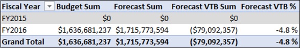 Forecast Variance to Budget Measures