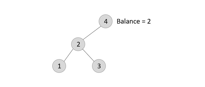 Data Structure and Algorithms - AVL Trees