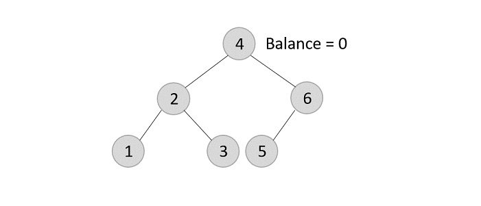 Data Structure and Algorithms - AVL Trees