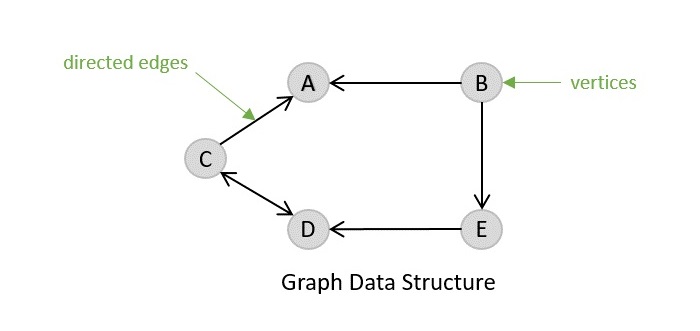 Graph Data Structure
