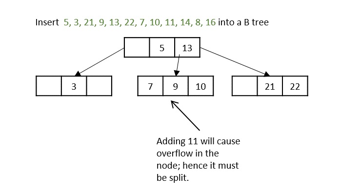 Data Structure and Algorithms - B Trees