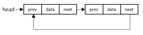 Data Structure and Algorithms - Linked List