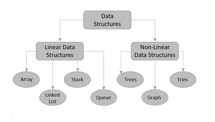 Rs salaria data structures
