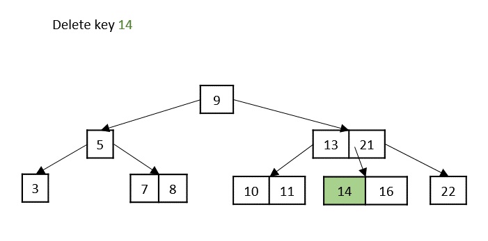 Data Structure and Algorithms - B Trees