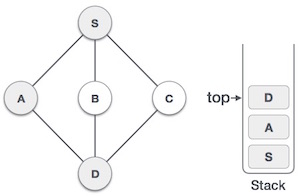 Stack-based graph traversal ≠ depth first search