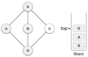 Data Structure - Depth First Traversal