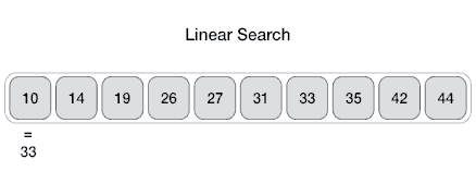 Visualization of linear search