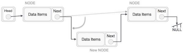 Data Structure and Algorithms - Linked List