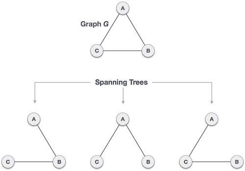 Data Structure & Algorithms - Spanning Tree