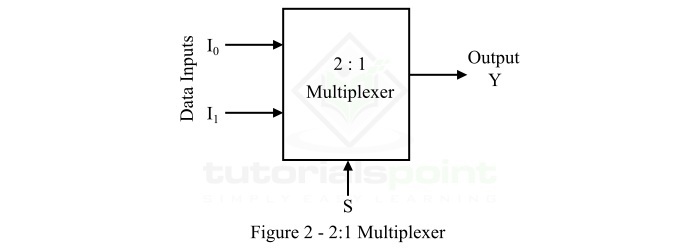 2 to 1 Multiplexers